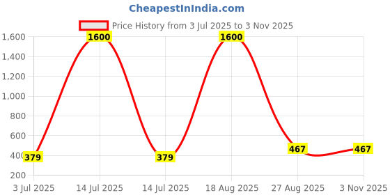 myntra.com samvar Women Cotton Blue,Black Non Padded Non-Wired Lingerie Bra Sport wear Gym Crop Tank Top samvar Price History Graph from 3 Jul 2025 to 2 Nov 2025