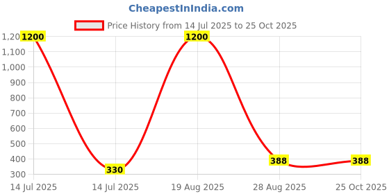 myntra.com samvar Women Cotton Blue,Green Non Padded Non-Wired Lingerie Bra Sport wear Gym Crop Tank Top samvar Price History Graph from 14 Jul 2025 to 24 Oct 2025