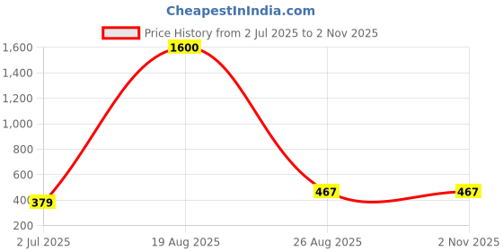 myntra.com samvar Women Cotton Blue,Pink Non Padded Non-Wired Lingerie Bra Sport wear Gym Crop Tank Top samvar Price History Graph from 2 Jul 2025 to 2 Nov 2025