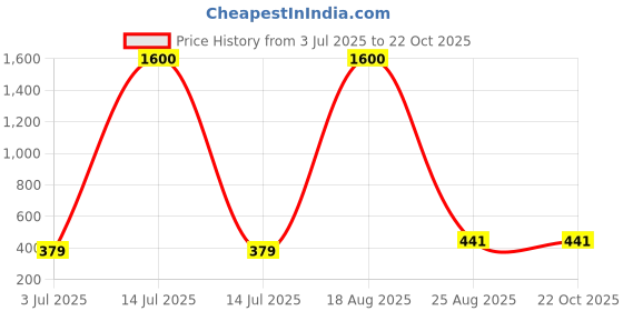 myntra.com samvar Women Cotton Blue,Pink Padded Non-Wired Lingerie Bra Sport wear Gym Crop Tank Top samvar Price History Graph from 3 Jul 2025 to 22 Oct 2025