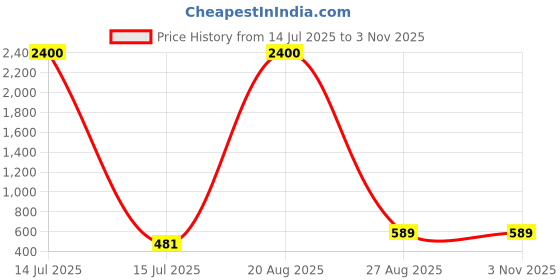 myntra.com samvar Women Cotton Blue,Pink,Dark Green Non Padded Non-Wired Lingerie Bra Sport wear Gym Crop Tank Top samvar Price History Graph from 14 Jul 2025 to 2 Nov 2025