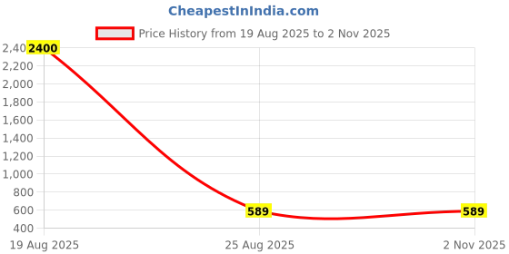 myntra.com samvar Women Cotton Blue,Pink,Green Non Padded Non-Wired Lingerie Bra Sport wear Gym Crop Tank Top samvar Price History Graph from 19 Aug 2025 to 2 Nov 2025