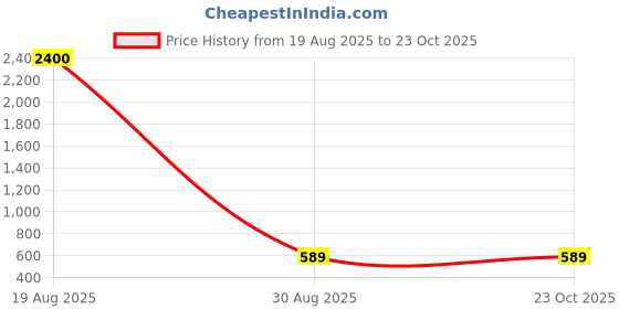 myntra.com samvar Women Cotton Blue,Pink,Purple Non Padded Non-Wired Lingerie Bra Sport wear Gym Crop Tank Top samvar Price History Graph from 19 Aug 2025 to 22 Oct 2025