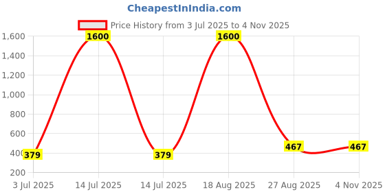 myntra.com samvar Women Cotton Blue,Yellow Padded Non-Wired Lingerie Bra Sport wear Gym Crop Tank Top samvar Price History Graph from 3 Jul 2025 to 2 Nov 2025
