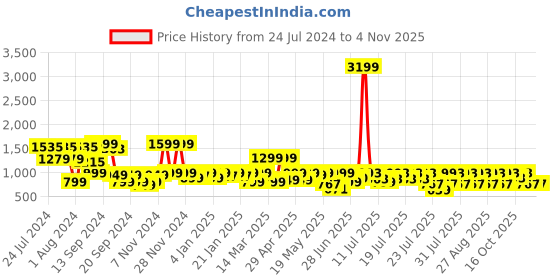 myntra.com sanskrutihomes Women Cotton Co-ord set sanskrutihomes Price History Graph from 24 Jul 2024 to 1 Nov 2025