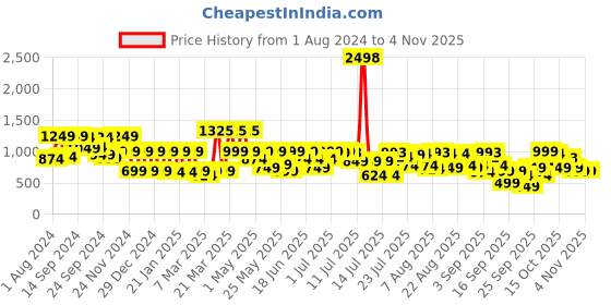 myntra.com sanskrutihomes Women Cotton Co-ord set sanskrutihomes Price History Graph from 1 Aug 2024 to 2 Nov 2025