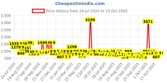 myntra.com sanskrutihomes Women Cotton Co-ord set sanskrutihomes Price History Graph from 24 Jul 2024 to 21 Oct 2025