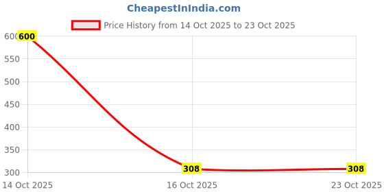 myntra.com samvar Women Cotton Gold Non Padded Non-Wired Lingerie Bra Sport wear Gym Crop Tank Top samvar Price History Graph from 14 Oct 2025 to 22 Oct 2025
