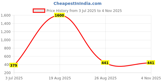 myntra.com samvar Women Cotton Green,Black Padded Non-Wired Lingerie Bra Sport wear Gym Crop Tank Top samvar Price History Graph from 3 Jul 2025 to 2 Nov 2025