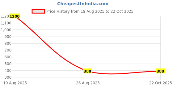 myntra.com samvar Women Cotton Pink,Gold Non Padded Non-Wired Lingerie Bra Sport wear Gym Crop Tank Top samvar Price History Graph from 19 Aug 2025 to 22 Oct 2025