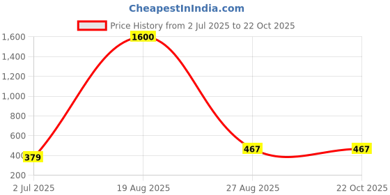 myntra.com samvar Women Cotton Pink,Maroon Non Padded Non-Wired Lingerie Bra Sport wear Gym Crop Tank Top samvar Price History Graph from 2 Jul 2025 to 22 Oct 2025