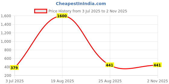 myntra.com samvar Women Cotton Red,Black Padded Non-Wired Lingerie Bra Sport wear Gym Crop Tank Top samvar Price History Graph from 3 Jul 2025 to 2 Nov 2025