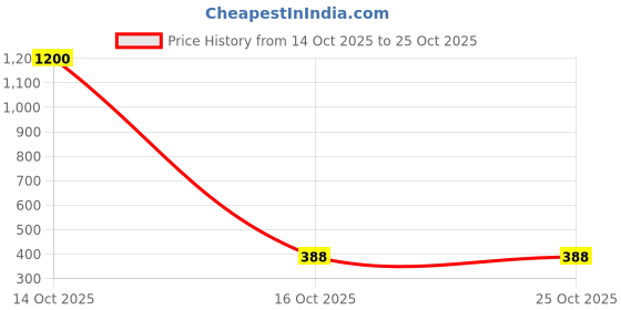 myntra.com samvar Women Cotton Red,Blue Non Padded Non-Wired Lingerie Bra Sport wear Gym Crop Tank Top samvar Price History Graph from 14 Oct 2025 to 24 Oct 2025