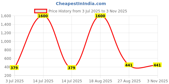 myntra.com samvar Women Cotton Red,Blue Padded Non-Wired Lingerie Bra Sport wear Gym Crop Tank Top samvar Price History Graph from 3 Jul 2025 to 2 Nov 2025
