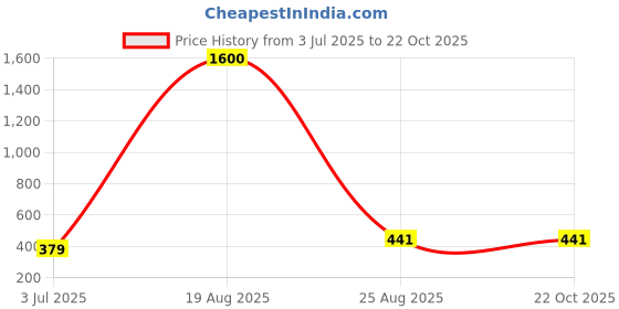 myntra.com samvar Women Cotton Red,Light Blue Padded Non-Wired Lingerie Bra Sport wear Gym Crop Tank Top samvar Price History Graph from 3 Jul 2025 to 22 Oct 2025