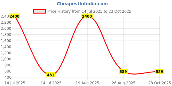 myntra.com samvar Women Cotton Red,Pink,Green Padded Non-Wired Lingerie Bra Sport wear Gym Crop Tank Top samvar Price History Graph from 14 Jul 2025 to 22 Oct 2025