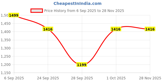 myntra.com aayan baby Women Crochet Set - Bra & Panty Set aayan baby Price History Graph from 6 Sep 2025 to 26 Nov 2025