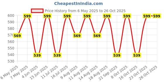 myntra.com technosport Women Cubic Melange Relaxed Fit Track Pants With Double Cool technosport Price History Graph from 6 May 2025 to 24 Oct 2025