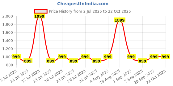myntra.com zerjama Women Deep Neck Babydolls with Briefs zerjama Price History Graph from 2 Jul 2025 to 21 Oct 2025