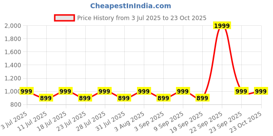 myntra.com zerjama Women Deep Neck Babydolls with Briefs zerjama Price History Graph from 3 Jul 2025 to 22 Oct 2025
