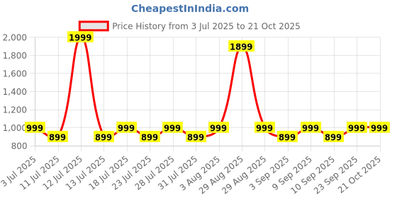 myntra.com zerjama Women Deep Neck Babydolls with Briefs zerjama Price History Graph from 3 Jul 2025 to 21 Oct 2025