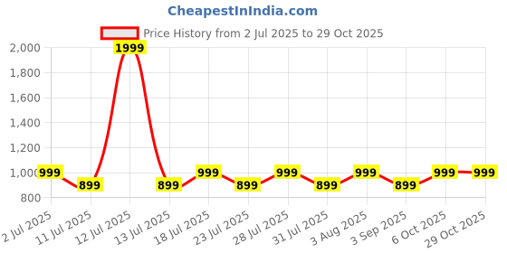 myntra.com zerjama Women Deep Neck Babydolls with Briefs zerjama Price History Graph from 2 Jul 2025 to 29 Oct 2025