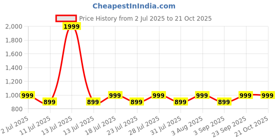 myntra.com zerjama Women Deep Neck Babydolls with Briefs zerjama Price History Graph from 2 Jul 2025 to 21 Oct 2025