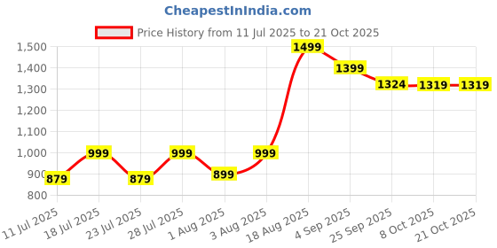 myntra.com zerjama Women Deep Neck Babydolls with Briefs zerjama Price History Graph from 11 Jul 2025 to 21 Oct 2025