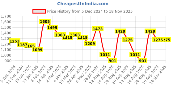 myntra.com styli Women Denim Textured Handheld Bag styli Price History Graph from 5 Dec 2024 to 18 Nov 2025