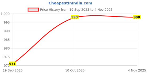 myntra.com canibani Women Embllished Jacquard Silk Banarasi Saree canibani Price History Graph from 19 Sep 2025 to 2 Nov 2025