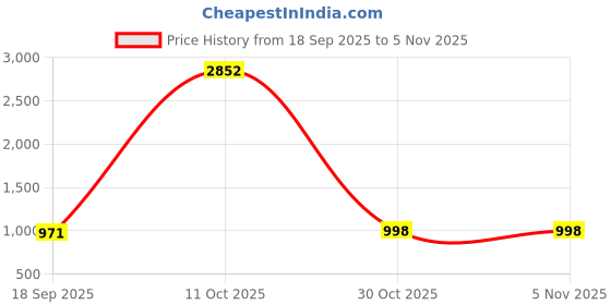myntra.com canibani Women Embllished Jacquard Silk Banarasi Saree canibani Price History Graph from 18 Sep 2025 to 30 Oct 2025