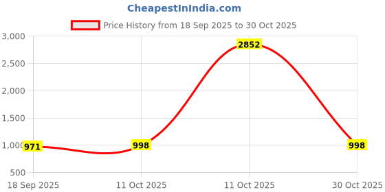 myntra.com canibani Women Embllished Jacquard Silk Banarasi Saree canibani Price History Graph from 18 Sep 2025 to 30 Oct 2025
