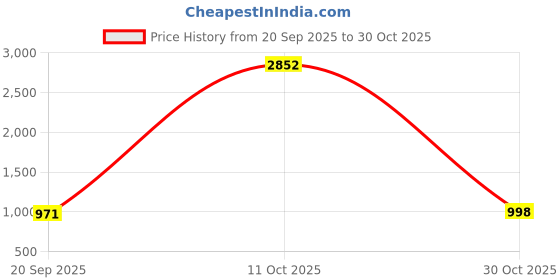 myntra.com canibani Women Embllished Jacquard Silk Banarasi Saree canibani Price History Graph from 20 Sep 2025 to 30 Oct 2025