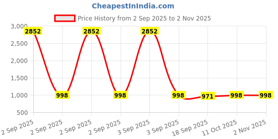 myntra.com canibani Women Embllished Jacquard Silk Banarasi Saree canibani Price History Graph from 2 Sep 2025 to 1 Nov 2025