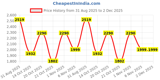 myntra.com chandbaali Women Ethnic Motifs Embroidered Cotton A-Line Kurta with Palazzos & Dupatta chandbaali Price History Graph from 31 Aug 2025 to 2 Dec 2025