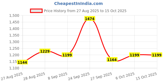 myntra.com anjana nx Women Ethnic Motifs Embroidered Kurta with Palazzos & Dupatta anjana nx Price History Graph from 27 Aug 2025 to 15 Oct 2025