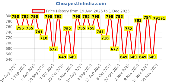 myntra.com ozia Women Ethnic Motifs Printed A-Line Kurti with Trousers ozia Price History Graph from 19 Aug 2025 to 1 Dec 2025