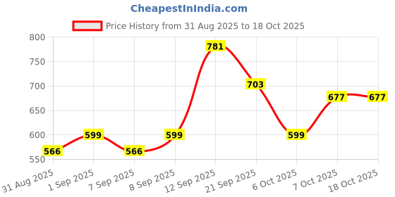 myntra.com ozia Women Ethnic Motifs Printed Kurta with Palazzos ozia Price History Graph from 31 Aug 2025 to 17 Oct 2025