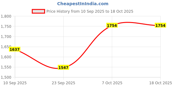 myntra.com divastri Women Ethnic Motifs Printed Kurta with Palazzos divastri Price History Graph from 10 Sep 2025 to 17 Oct 2025