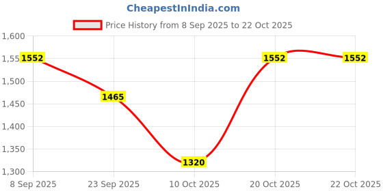 myntra.com kalini Women Ethnic Motifs Printed Kurta with Palazzos kalini Price History Graph from 8 Sep 2025 to 20 Oct 2025