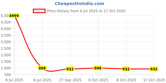 myntra.com vredevogel Women Ethnic Motifs Printed Kurta with Trousers & Dupatta vredevogel Price History Graph from 6 Jul 2025 to 16 Oct 2025