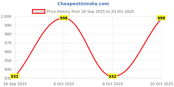 myntra.com vredevogel Women Ethnic Motifs Printed Kurta with Trousers & Dupatta vredevogel Price History Graph from 26 Sep 2025 to 20 Oct 2025