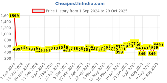 myntra.com dressberry Women Feminine Glam Seersucker Pleated Trousers dressberry Price History Graph from 1 Sep 2024 to 29 Oct 2025
