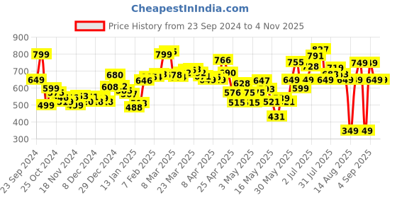 myntra.com dressberry Women Feminine Sunny Pop Side Stripes Regular Trousers dressberry Price History Graph from 23 Sep 2024 to 4 Nov 2025