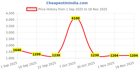 myntra.com brand hill Women Floral Emboridered Regular Chanderi Silk Kurta with Trousers & Dupatta brand hill Price History Graph from 1 Sep 2025 to 18 Nov 2025