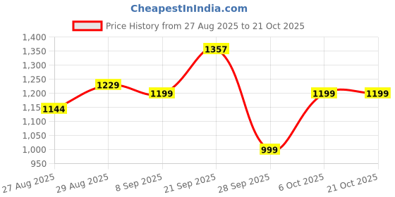 myntra.com krsn fab Women Floral Embroidered Kurta with Palazzos & Dupatta krsn fab Price History Graph from 27 Aug 2025 to 20 Oct 2025