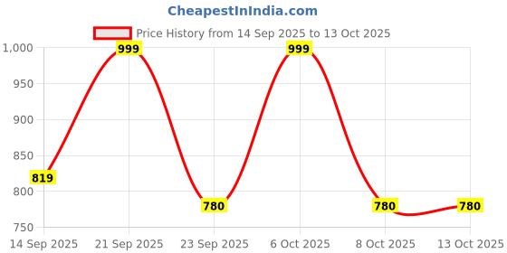 myntra.com anouk rustic Women Floral Embroidered Kurta with Trousers & Dupatta anouk rustic Price History Graph from 14 Sep 2025 to 13 Oct 2025