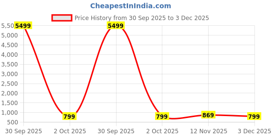 myntra.com royal export Women Floral Embroidered Kurta with Trousers & Dupatta royal export Price History Graph from 30 Sep 2025 to 3 Dec 2025