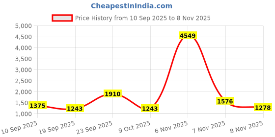 myntra.com szn Women Floral Embroidered Kurta with Trousers & Dupatta szn Price History Graph from 10 Sep 2025 to 6 Nov 2025