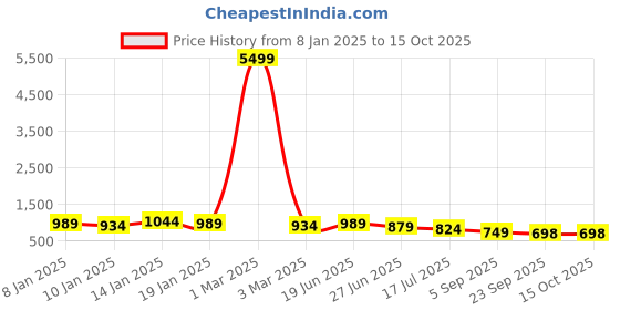 myntra.com royal export Women Floral Embroidered Regular Pure Cotton Kurta with Trousers & With Dupatta royal export Price History Graph from 8 Jan 2025 to 15 Oct 2025